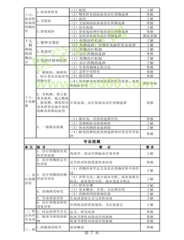 2014年卫生资格药学初级（师）考试大纲——专业实践能力