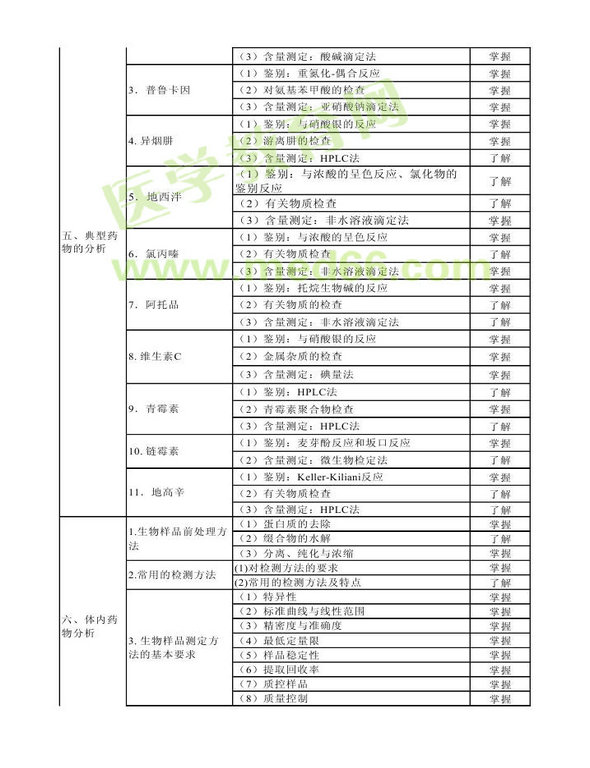 2014年卫生资格药学（中）级主管药师考试大纲——基础知识
