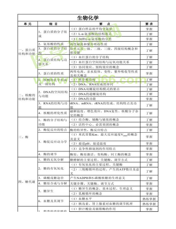 2014年卫生资格药学（中）级主管药师考试大纲——基础知识