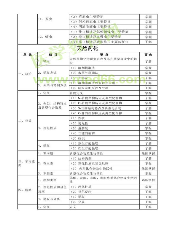 2014年卫生资格药学（中）级主管药师考试大纲——基础知识