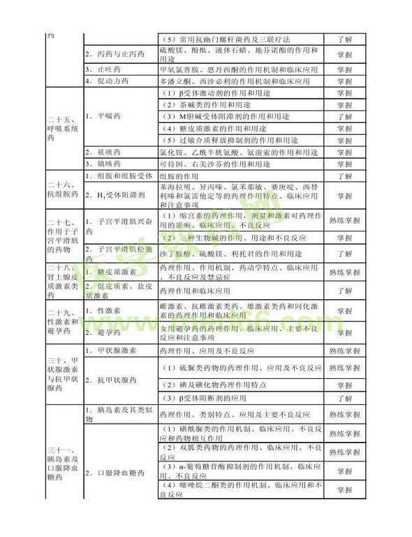 2014年卫生资格药学（中）级主管药师考试大纲——专业知识