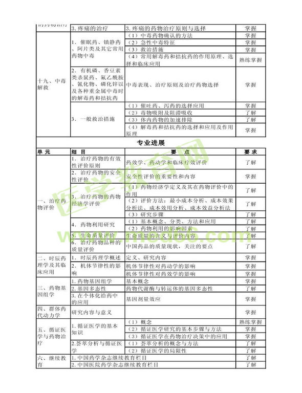 2014年卫生资格药学（中）级主管药师考试大纲——专业实践能力