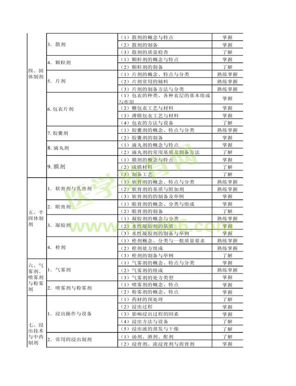 2014年卫生资格药学（中）级主管药师考试大纲——相关专业知识