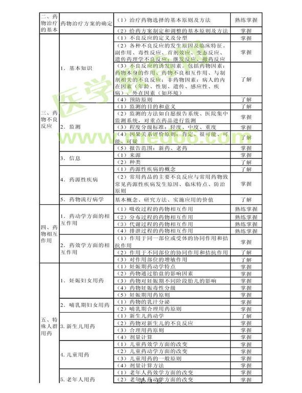 2014年卫生资格药学初级（师）考试大纲——专业实践能力