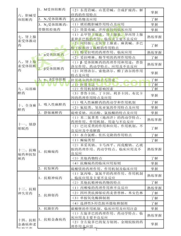 2013年卫生资格药学初级（师）考试大纲——专业知识