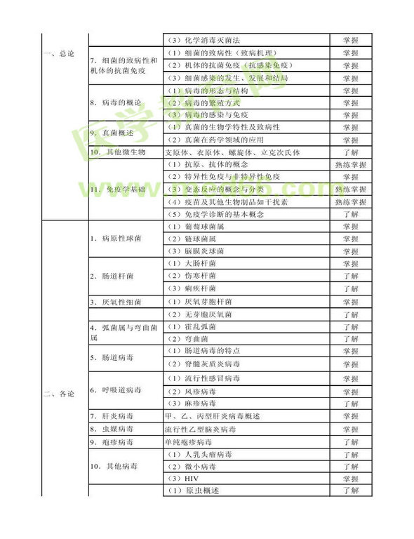 2014年卫生资格药学（中）级主管药师考试大纲——基础知识