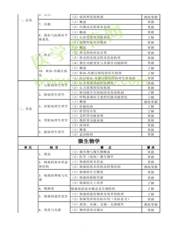 2014年卫生资格药学（中）级主管药师考试大纲——基础知识