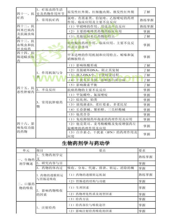 2013年卫生资格药学初级（师）考试大纲——专业知识