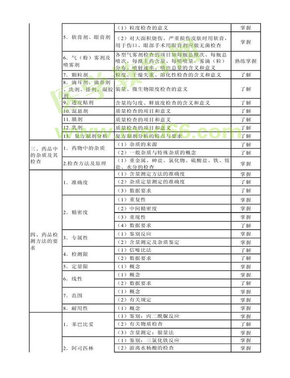 2014年卫生资格药学（中）级主管药师考试大纲——基础知识