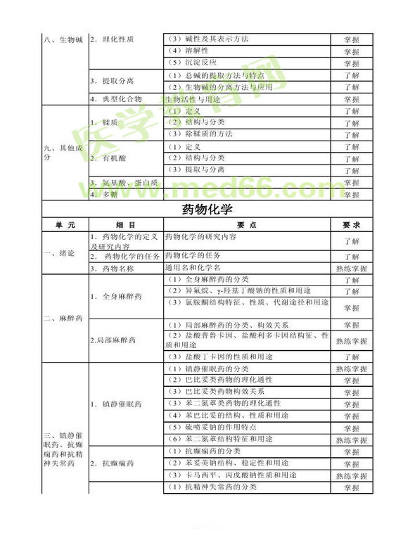 2014年卫生资格药学（中）级主管药师考试大纲——基础知识