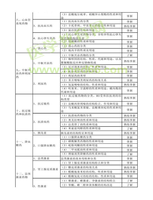 2014年卫生资格药学（中）级主管药师考试大纲——基础知识