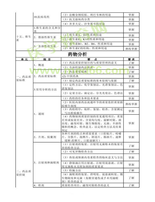 2014年卫生资格药学（中）级主管药师考试大纲——基础知识