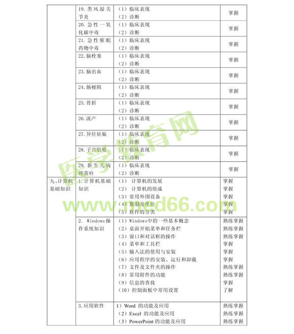 2013年病案信息技术初级士考试大纲