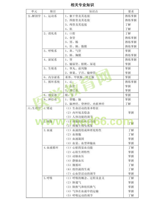 2013年病案信息技术初级士考试大纲