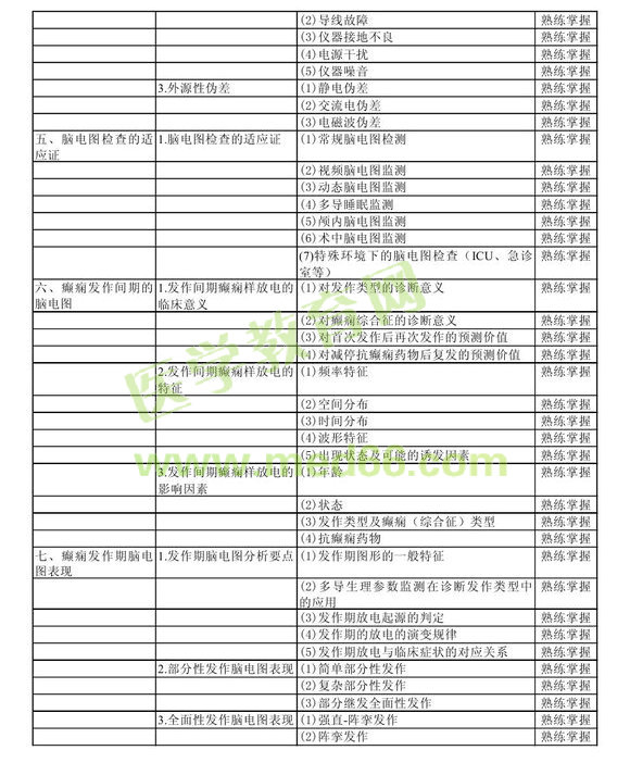 2013年中级神经电生理（脑电图）技术考试大纲
