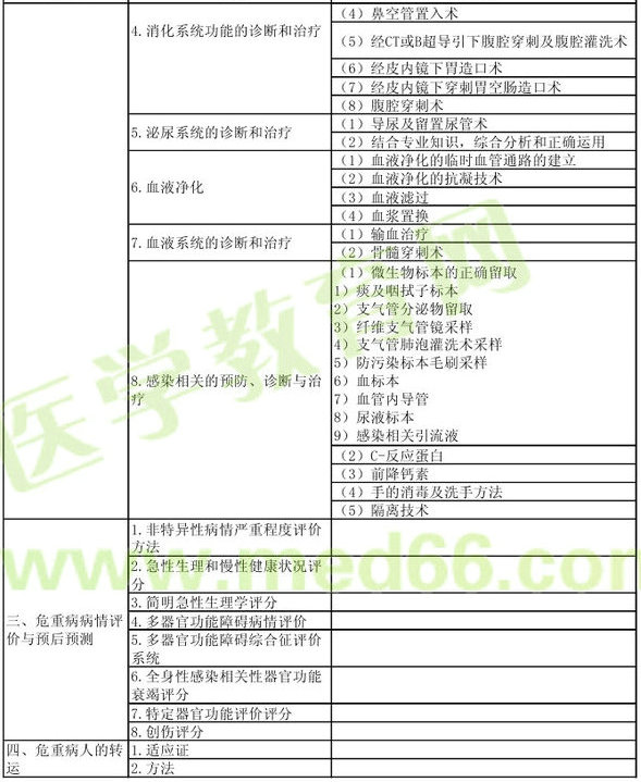 2013年重症医学主治医师考试大纲：专业实践能力