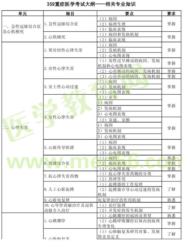 2013年重症医学主治医师考试大纲：相关专业知识