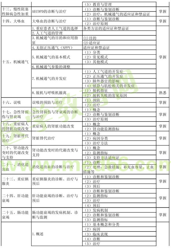 2013年重症医学主治医师考试大纲：专业知识