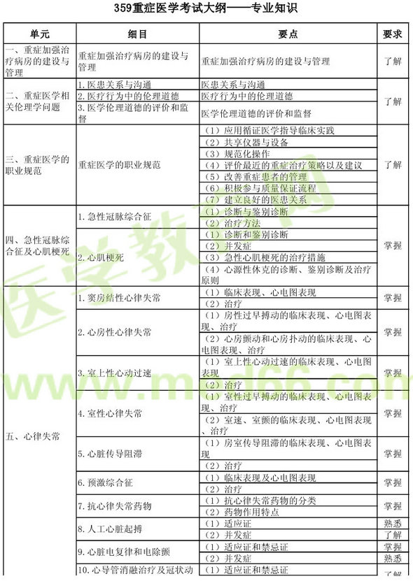 2013年重症医学主治医师考试大纲：专业知识