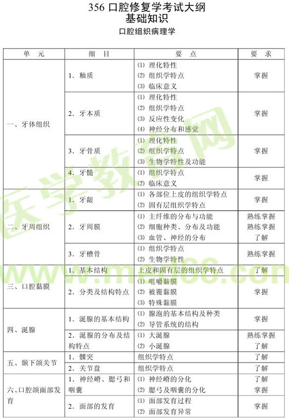 2013年口腔修复学主治医师（专业代码356）考试大纲