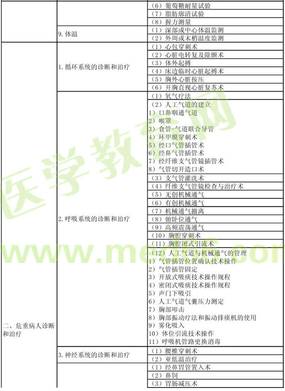 2013年重症医学主治医师考试大纲：专业实践能力