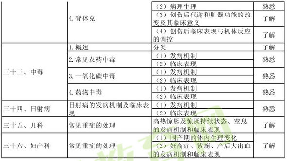 2013年重症医学主治医师考试大纲：相关专业知识