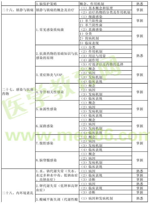 2013年重症医学主治医师考试大纲：相关专业知识