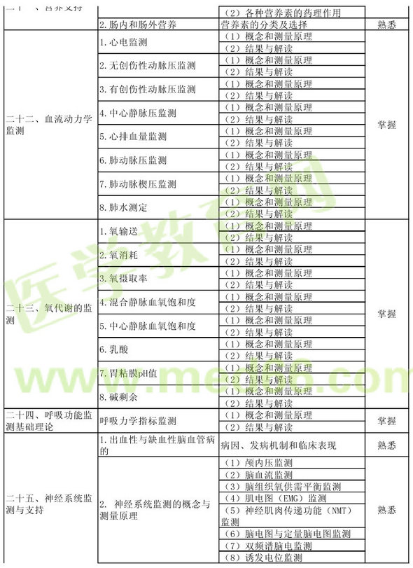 2013年重症医学主治医师考试大纲：相关专业知识