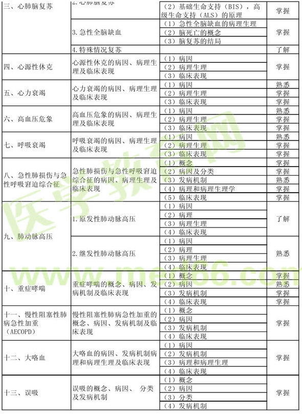 2013年重症医学主治医师考试大纲：相关专业知识