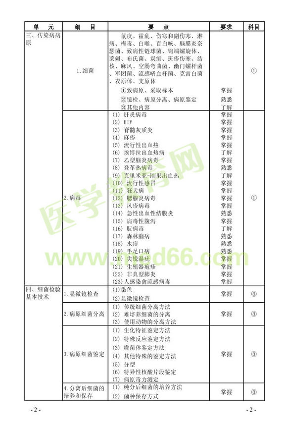 2013年微生物检验主管技师考试大纲