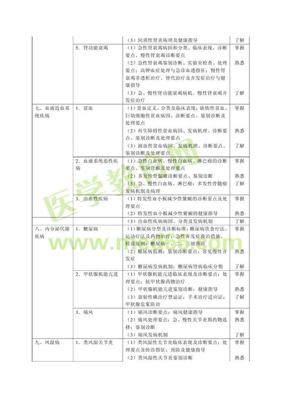 2013年全科医学主治医师考试大纲