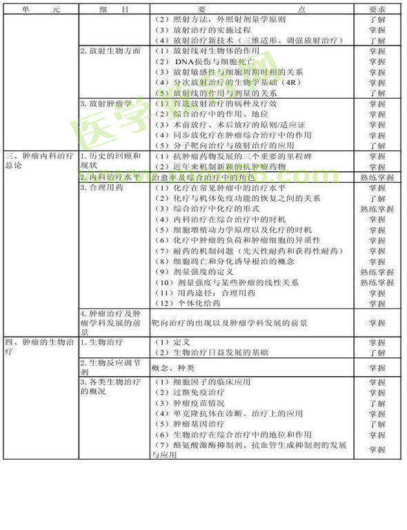 2013年肿瘤学考试大纲（专业代码341-343）-相关专业知识