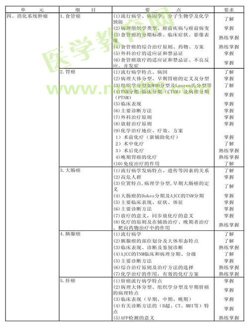　　2013年肿瘤内科学考试大纲（专业代码341）-专业知识