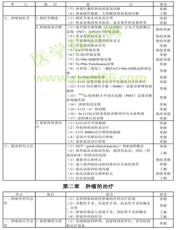 2013年肿瘤学考试大纲（专业代码341-343）-相关专业知识