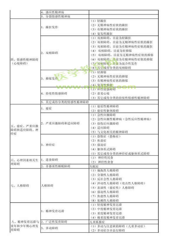 　　2013年神经病学考试大纲（专业代码340）