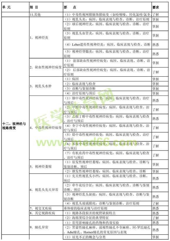 中级眼科学相关专业知识考试大纲