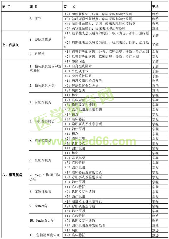 中级眼科学相关专业知识考试大纲