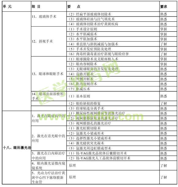 中级眼科学相关专业知识考试大纲