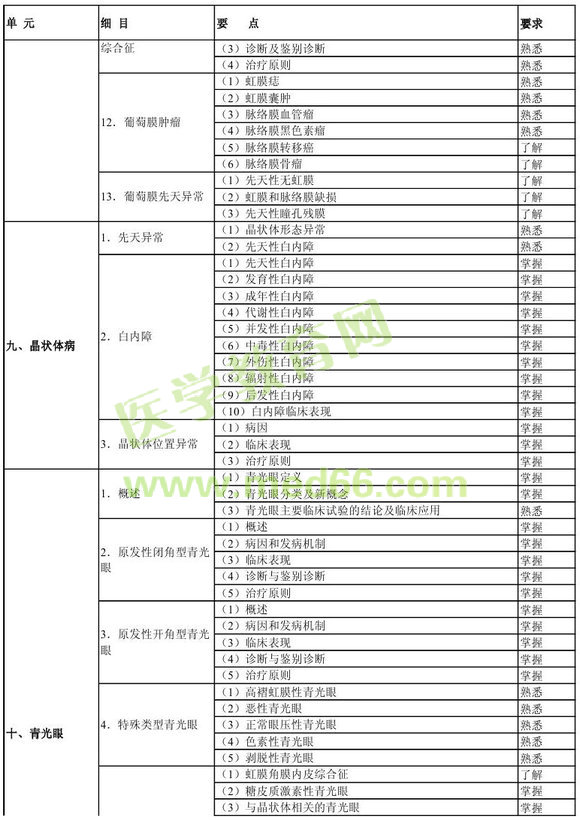 中级眼科学相关专业知识考试大纲