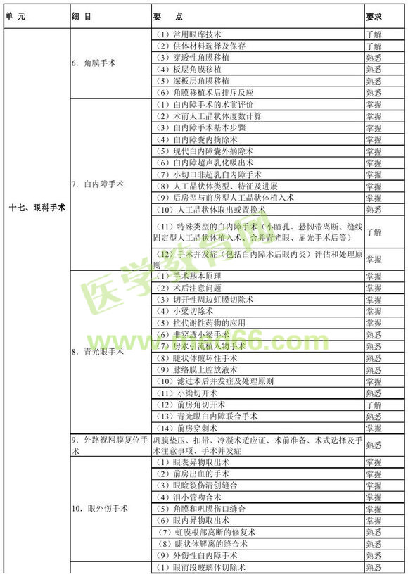 中级眼科学相关专业知识考试大纲