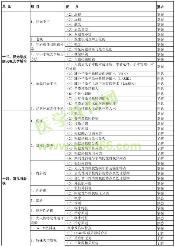 中级眼科学相关专业知识考试大纲