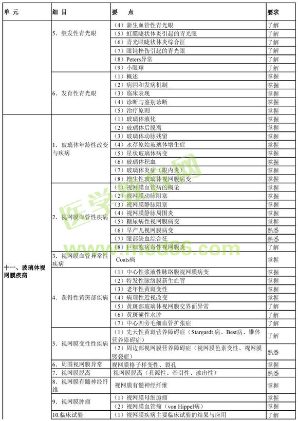中级眼科学相关专业知识考试大纲
