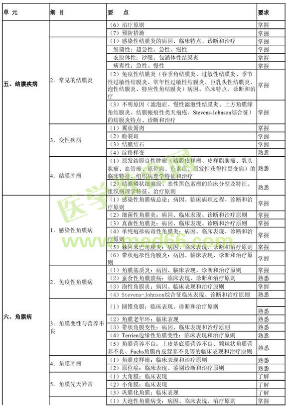 中级眼科学相关专业知识考试大纲