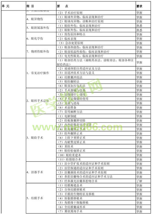 中级眼科学相关专业知识考试大纲