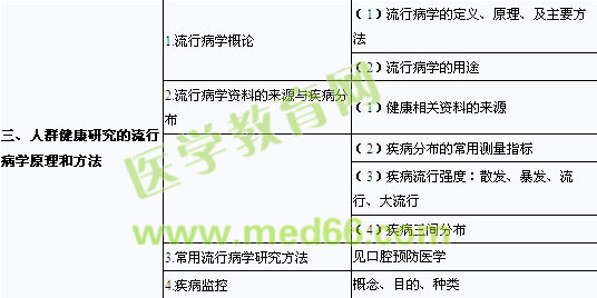 2013年口腔助理医师《预防医学》考试大纲