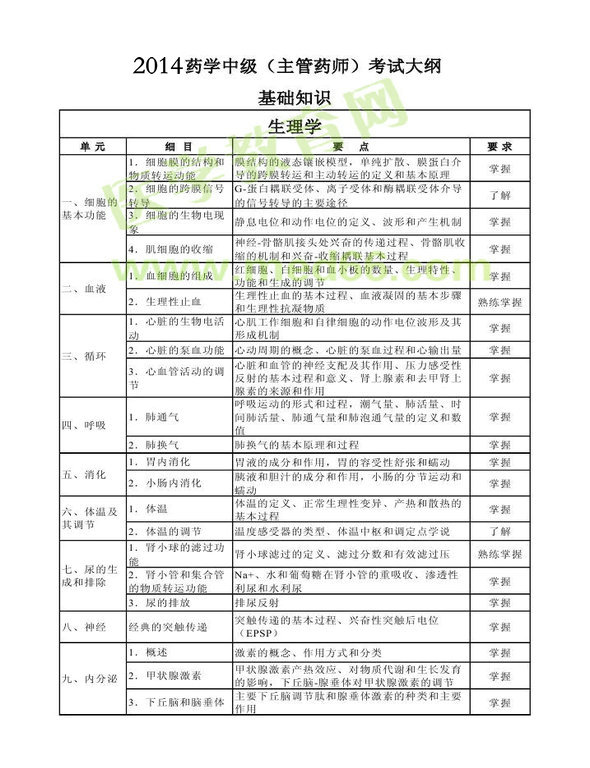2014年卫生资格药学（中）级主管药师考试大纲——基础知识