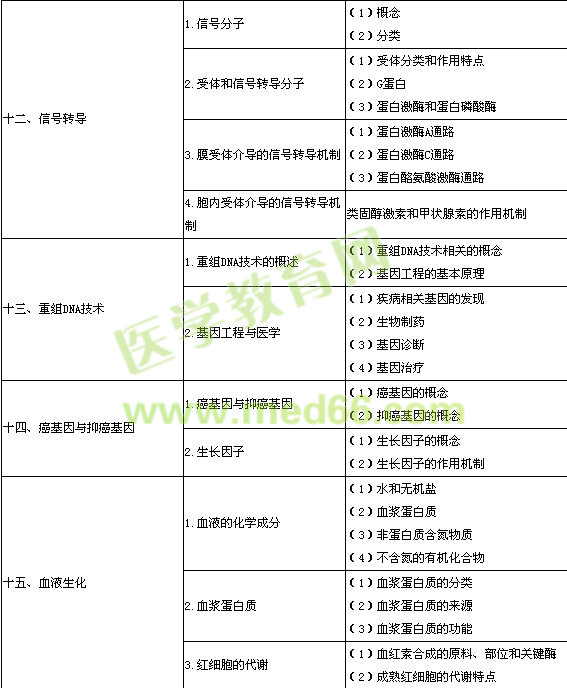 口腔执业医师生物化学大纲