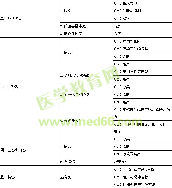 口腔执业医师外科学考试大纲