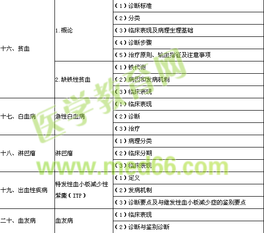2014年口腔执业医师《内科学》考试大纲