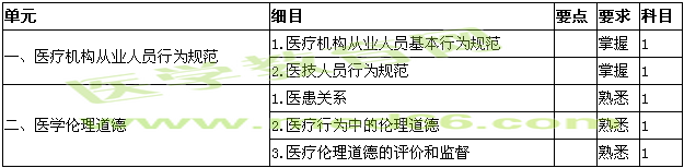 2015临床医学检验技师考试大纲-医疗机构从业人员行为规范与医学伦理学
